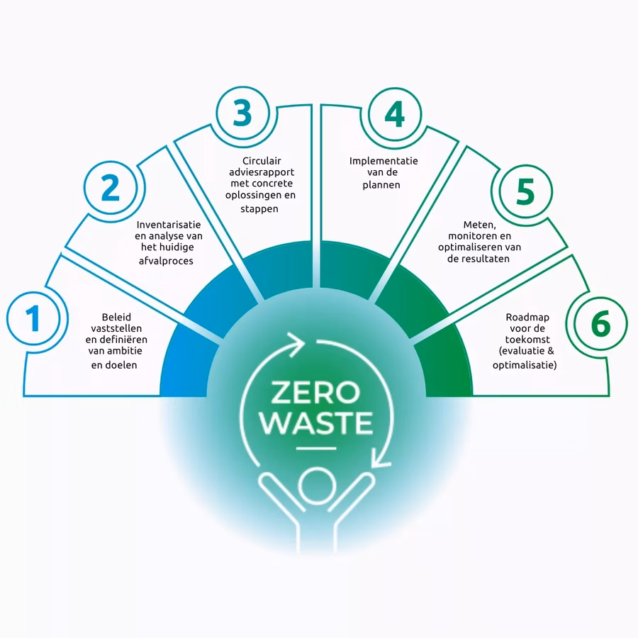 Zero waste stappenplan