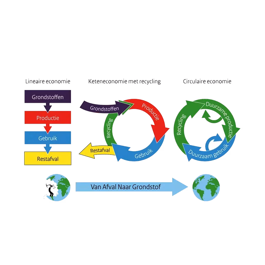 Circulaire economie