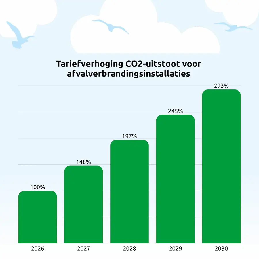 Zo stijgt de CO2-heffing de komende jaren.