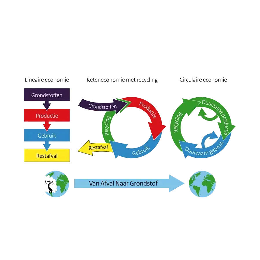 Circulaire economie