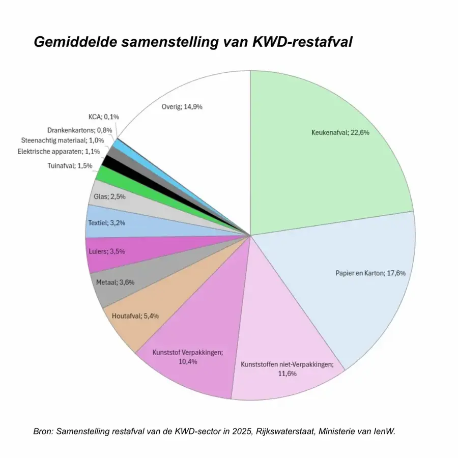 Taartdiagram van gemiddelde samenstelling restafval van de KDW-sector in 2025.