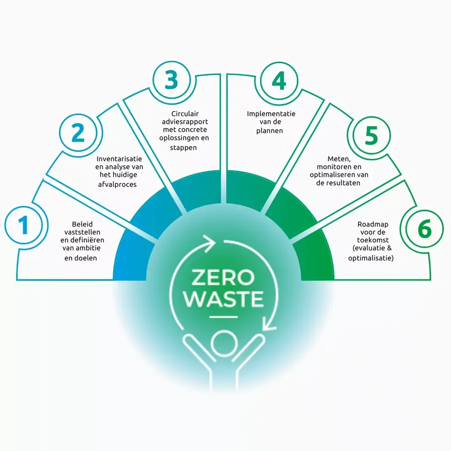 Zero waste stappenplan