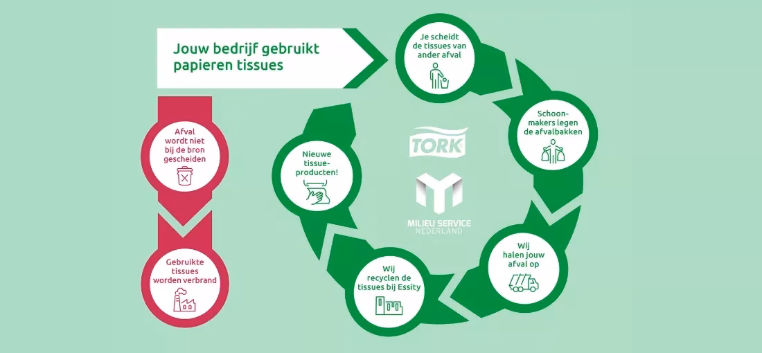 Tork Paper Circle en Milieu Service Nederland